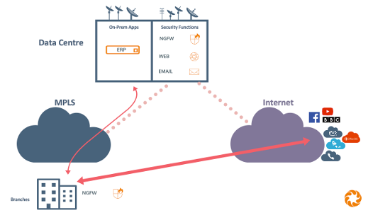 SD WAN improves performance with Direct to Internet traffic