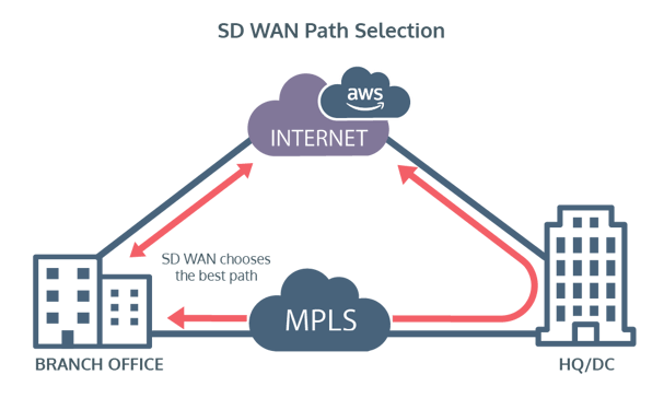 SDWAN Path Selection