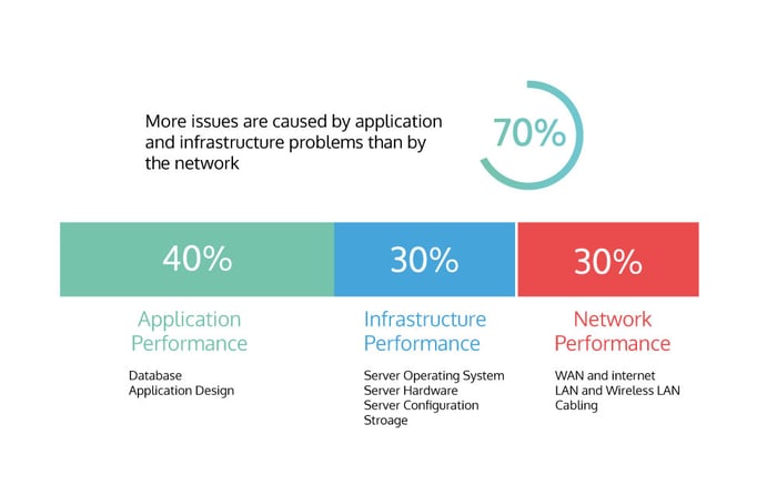 application-performance